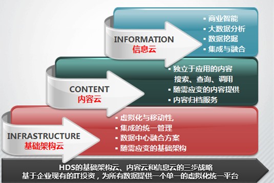 三步走,轻松驾驭大数据