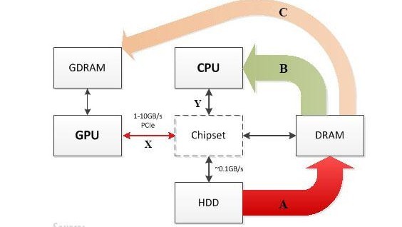 Hadoop+GPU强强联手