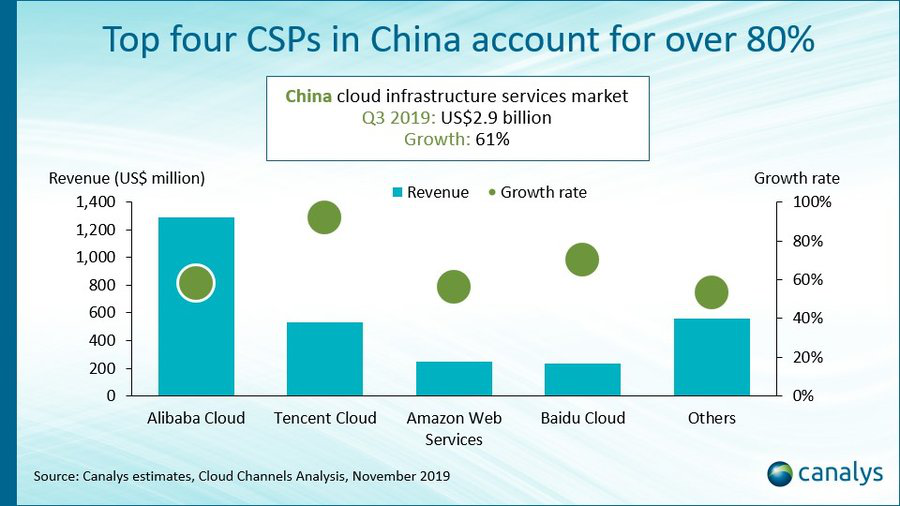 Canalys:2019年Q3腾讯云增速91.6%,在五大云服务商中增长最快
