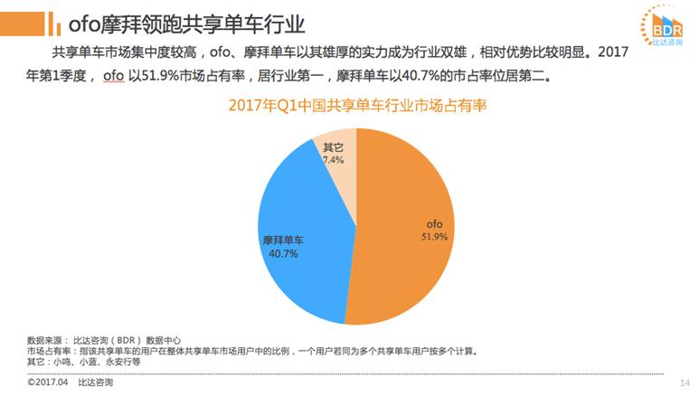 Q1数据报告:ofo近52%市场份额稳居第一用户渗透率远超摩拜