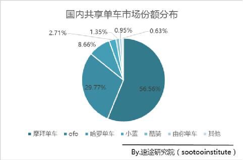 摩拜单车市场占有率近60% 坐稳行业第一宝座