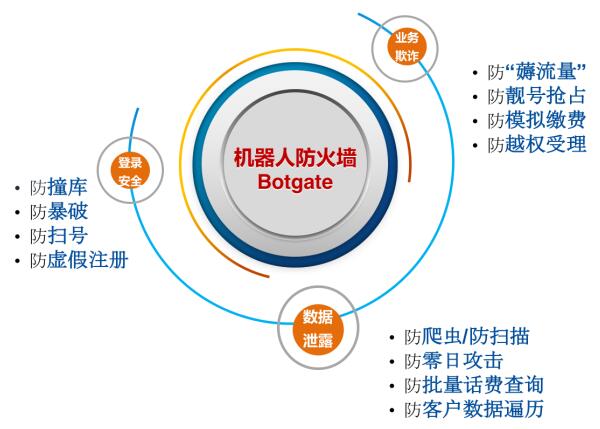 瑞数机器人防火墙“以动制动” 动态安全技术让运营商业务和数据安全无忧