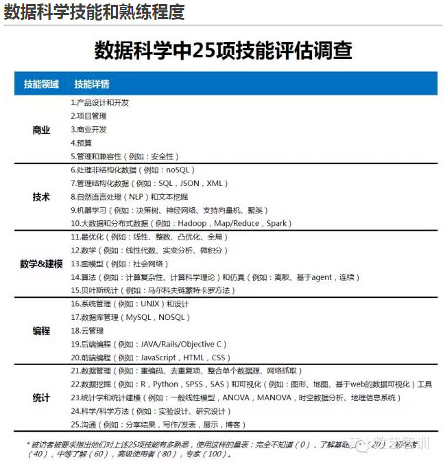 因职业角色而异的十大数据科学技能