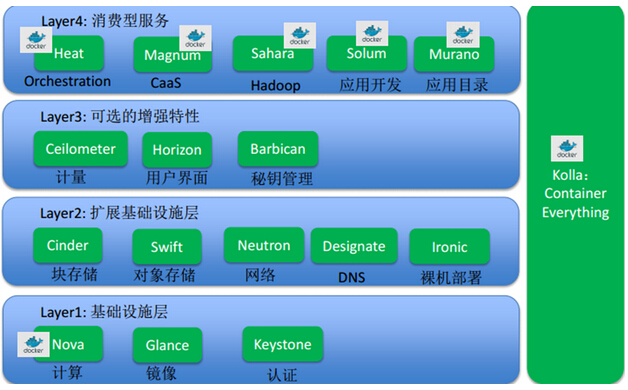 思源基于Docker和OpenStack的私有云平台实践