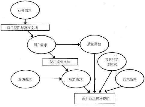 软件需求考试 软件需求分析