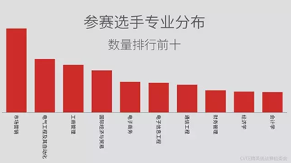 营销新锐齐聚CVTE（视源股份）精英挑战赛