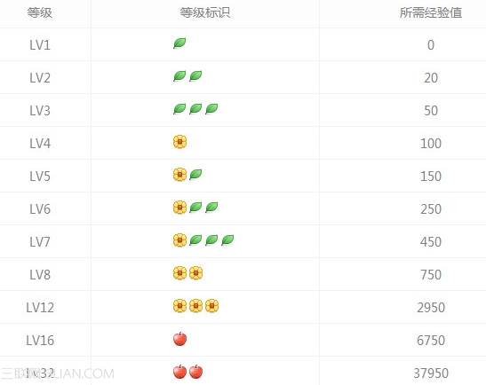 360浏览器用户等级有什么用?