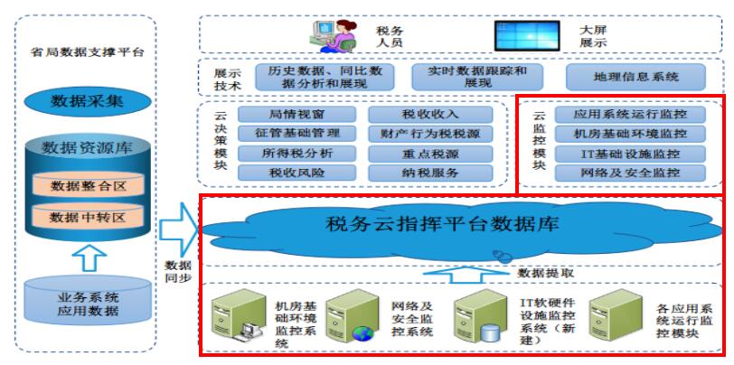 财税行业一体化智能运维解决方案