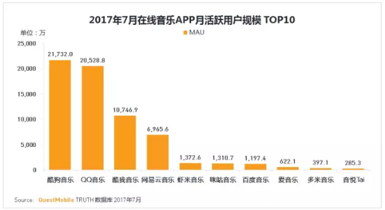 QuestMobile 在线音乐报告:酷我音乐稳居前三,平台优势明显