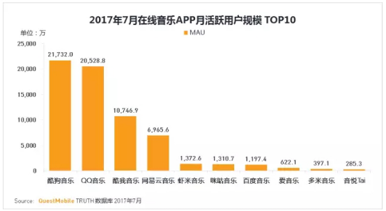 QuestMobile 在线音乐报告：酷我音乐稳居前三，平台优势明显