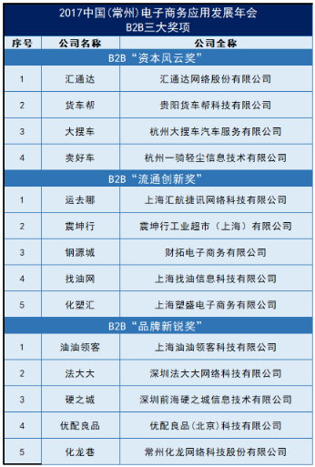 2017中国(常州)电子商务应用发展年会揭晓B2B三大奖项
