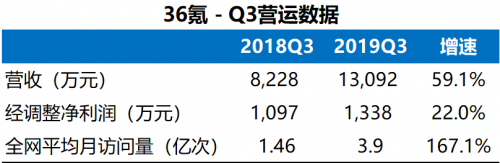 36氪Q3营收大增59％，转型逻辑获得持续验证