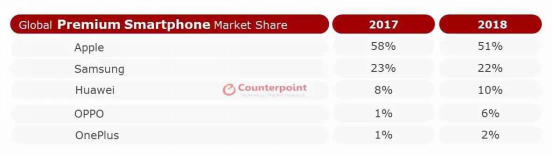 Counterpoint数据出炉:一加获2018全球高端手机市场份额前五
