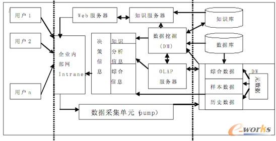 基于DW的决策支持系统