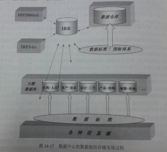 数据中心的数据存储组织与管理