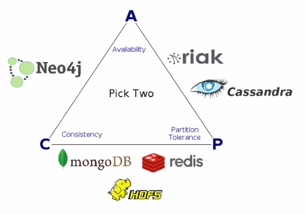 下一代NoSQL：最终一致性的末日？