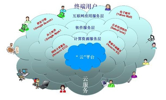 促进云计算安全发展应建立云安全联盟