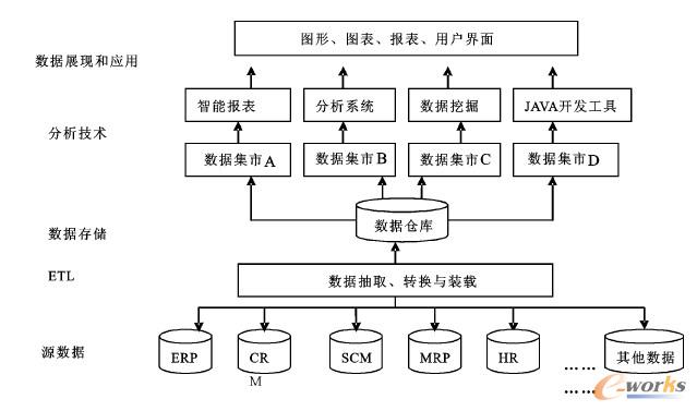 基于商务智能的现代物流管理与应用初探