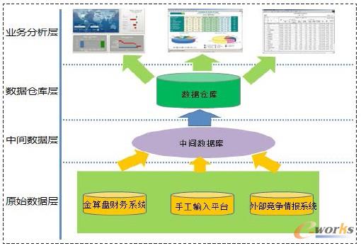 商务智能在化工生产企业中的应用