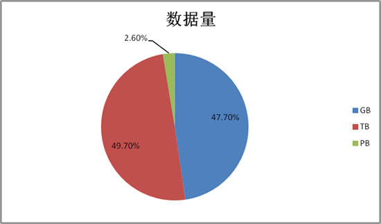 大数据时代下的DBA