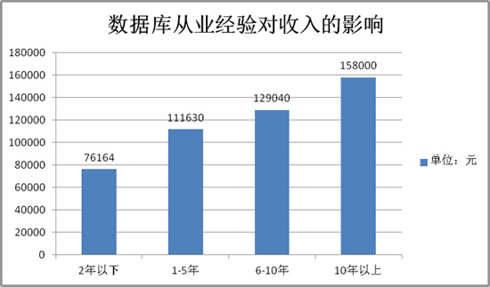 经验积累对DBA究竟有多重要？