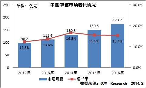 大数据将使用户采购存储解决方案呈现两大新特征