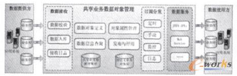 论主数据管理及实现