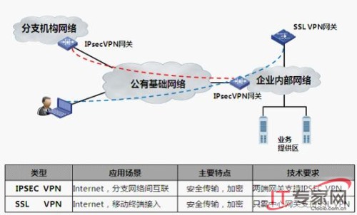 云时代的远程安全接入