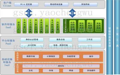基于云计算的电子政务外网应用系统