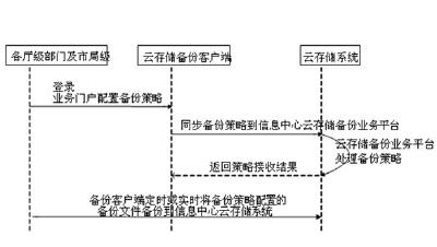 云存储技术在电子政务中的实践