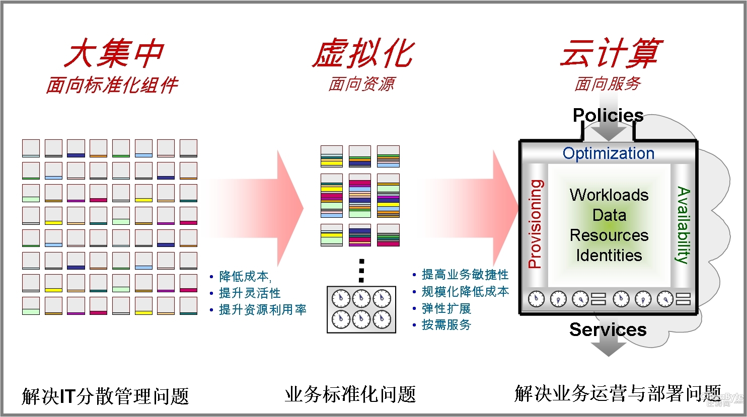云计算演进三大阶段