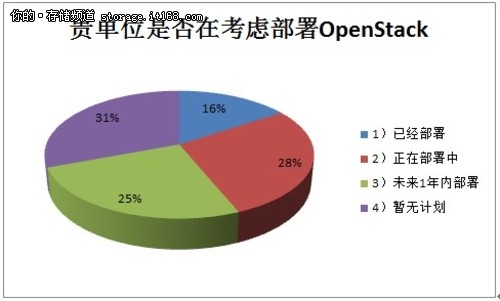 云计算火热 开源技术受青睐