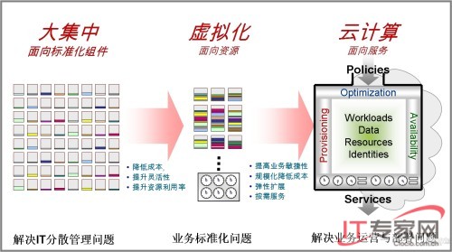 企业云计算部署之三步走路线