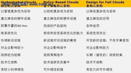 下一代云服务:二维云模式带来企业变革