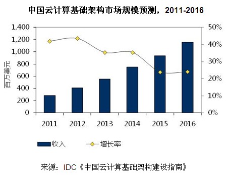 IDC发布云计算基础架构建设路线图 切记盲目跟风