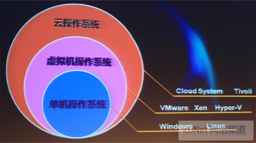 传统IT厂商遭云计算挤压
