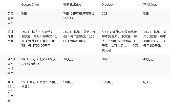 云存储领域的“四大家族”形成