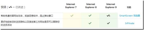 IE9的InPrivate和SmartScreen功能大揭秘