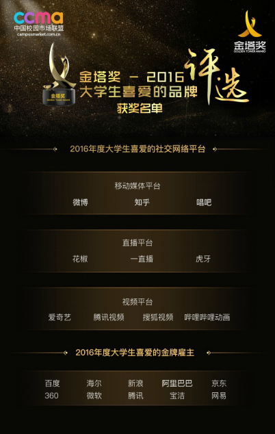 金塔奖评选结果揭晓,唱吧荣获大学生最喜爱网络社交平台