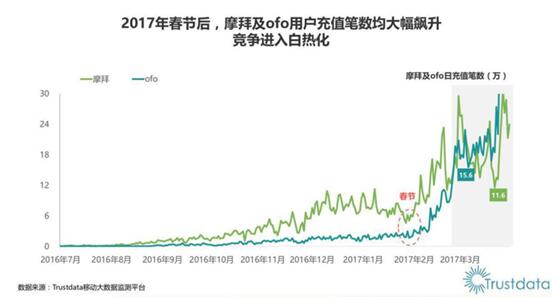 ofo用户月增大幅超摩拜 多入口体验为王
