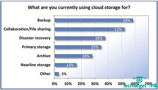 调查：云数据存储服务落地开花
