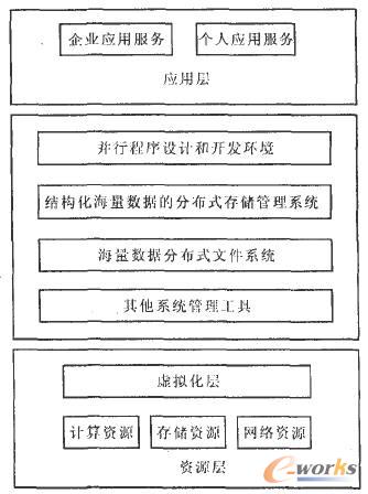 浅析云计算的体系结构