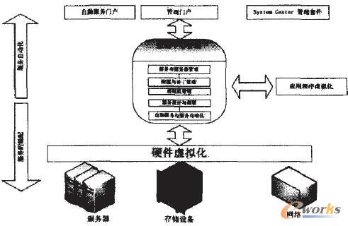 浅谈私有云的规划与实施