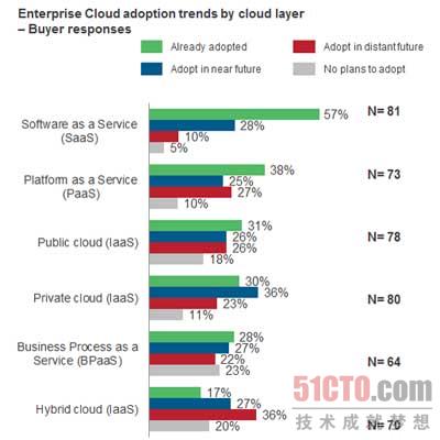 云计算领域的七大发展趋势