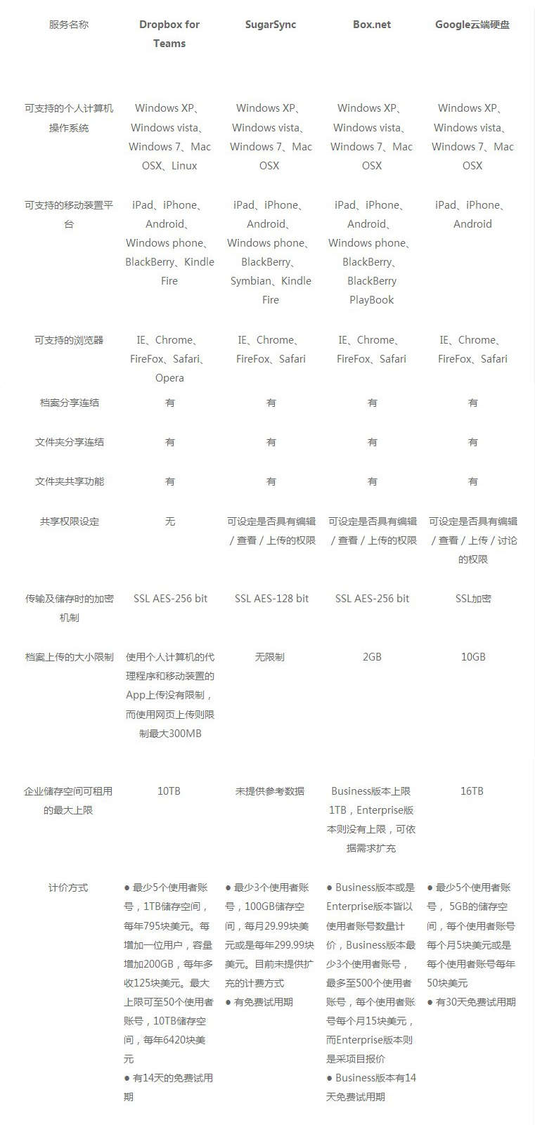 六款企业私有云存储性能评测
