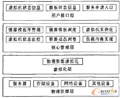 云计算下虚拟机部署机制的研究