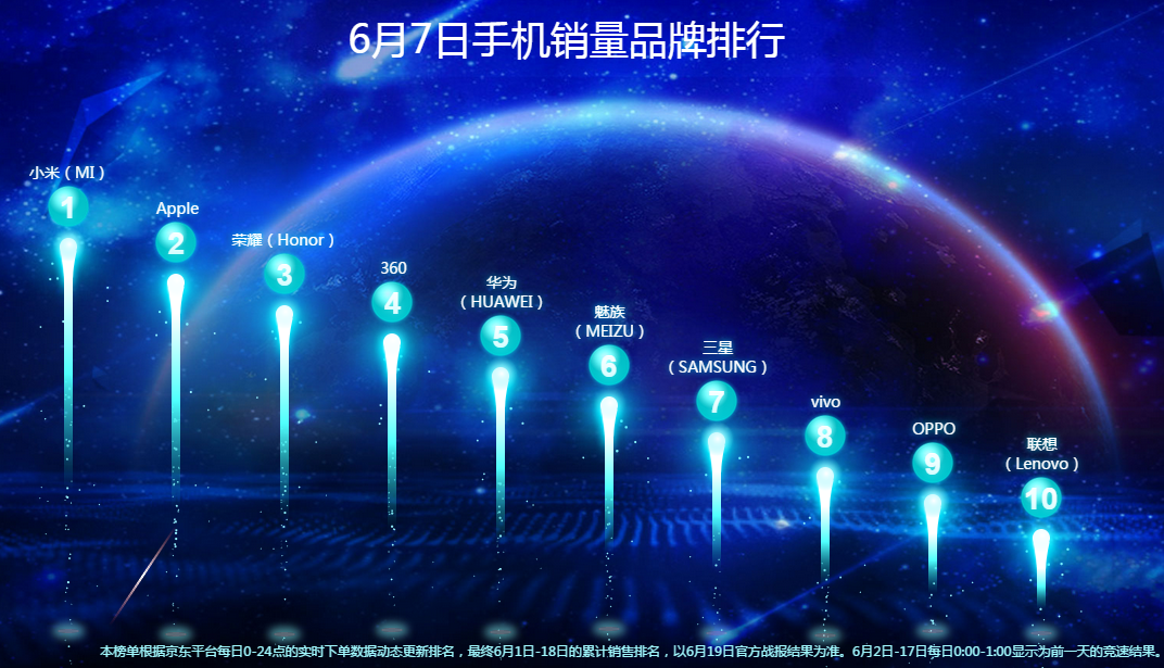 京东618排行榜:360手机表现抢眼 厂商优惠再度升级