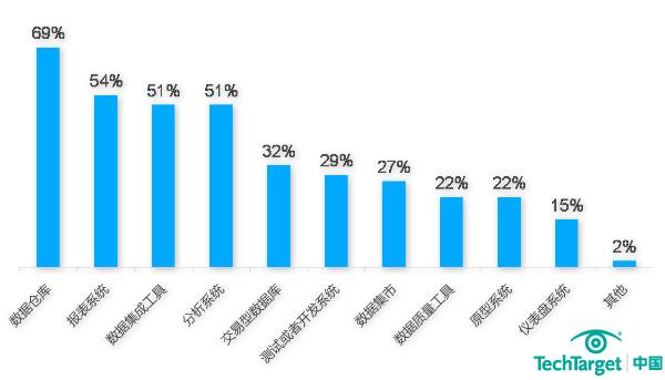 数据管理云计算普及尚需时日