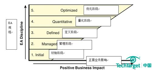 你的企业云计算实施战略的生命周期