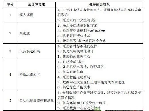 云计算对数据中心机房提出的要求